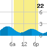 Tide chart for Lenoxville Point, Beaufort, North Carolina on 2021/03/22