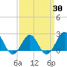 Tide chart for Lenoxville Point, Beaufort, North Carolina on 2021/03/30