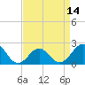 Tide chart for Lenoxville Point, Beaufort, North Carolina on 2021/04/14