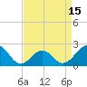 Tide chart for Lenoxville Point, Beaufort, North Carolina on 2021/04/15