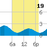 Tide chart for Lenoxville Point, Beaufort, North Carolina on 2021/04/19
