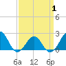 Tide chart for Lenoxville Point, Beaufort, North Carolina on 2021/04/1