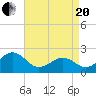 Tide chart for Lenoxville Point, Beaufort, North Carolina on 2021/04/20