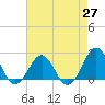 Tide chart for Lenoxville Point, Beaufort, North Carolina on 2021/04/27