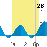 Tide chart for Lenoxville Point, Beaufort, North Carolina on 2021/04/28