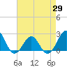 Tide chart for Lenoxville Point, Beaufort, North Carolina on 2021/04/29
