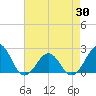 Tide chart for Lenoxville Point, Beaufort, North Carolina on 2021/04/30