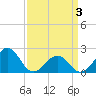 Tide chart for Lenoxville Point, Beaufort, North Carolina on 2021/04/3