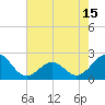 Tide chart for Lenoxville Point, Beaufort, North Carolina on 2021/05/15