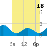 Tide chart for Lenoxville Point, Beaufort, North Carolina on 2021/05/18