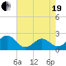 Tide chart for Lenoxville Point, Beaufort, North Carolina on 2021/05/19