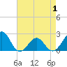 Tide chart for Lenoxville Point, Beaufort, North Carolina on 2021/05/1