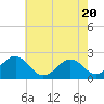 Tide chart for Lenoxville Point, Beaufort, North Carolina on 2021/05/20
