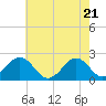 Tide chart for Lenoxville Point, Beaufort, North Carolina on 2021/05/21