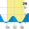 Tide chart for Lenoxville Point, Beaufort, North Carolina on 2021/05/28