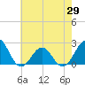 Tide chart for Lenoxville Point, Beaufort, North Carolina on 2021/05/29
