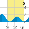 Tide chart for Lenoxville Point, Beaufort, North Carolina on 2021/05/2