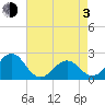 Tide chart for Lenoxville Point, Beaufort, North Carolina on 2021/05/3