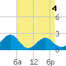 Tide chart for Lenoxville Point, Beaufort, North Carolina on 2021/05/4