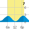 Tide chart for Lenoxville Point, Beaufort, North Carolina on 2021/05/7
