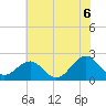 Tide chart for Lenoxville Point, Beaufort, North Carolina on 2021/06/6