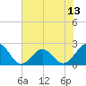 Tide chart for Lenoxville Point, Beaufort, North Carolina on 2021/07/13