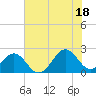 Tide chart for Lenoxville Point, Beaufort, North Carolina on 2021/07/18