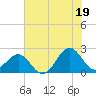 Tide chart for Lenoxville Point, Beaufort, North Carolina on 2021/07/19