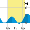 Tide chart for Lenoxville Point, Beaufort, North Carolina on 2021/07/24