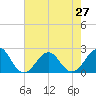 Tide chart for Lenoxville Point, Beaufort, North Carolina on 2021/07/27
