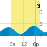 Tide chart for Lenoxville Point, Beaufort, North Carolina on 2021/07/3