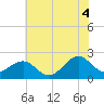 Tide chart for Lenoxville Point, Beaufort, North Carolina on 2021/07/4