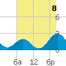 Tide chart for Lenoxville Point, Beaufort, North Carolina on 2021/07/8