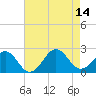 Tide chart for Lenoxville Point, Beaufort, North Carolina on 2021/08/14