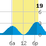 Tide chart for Lenoxville Point, Beaufort, North Carolina on 2021/08/19