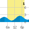 Tide chart for Lenoxville Point, Beaufort, North Carolina on 2021/08/1
