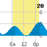 Tide chart for Lenoxville Point, Beaufort, North Carolina on 2021/08/20