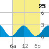 Tide chart for Lenoxville Point, Beaufort, North Carolina on 2021/08/25