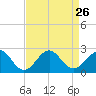 Tide chart for Lenoxville Point, Beaufort, North Carolina on 2021/08/26