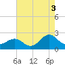 Tide chart for Lenoxville Point, Beaufort, North Carolina on 2021/08/3