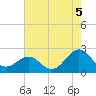 Tide chart for Lenoxville Point, Beaufort, North Carolina on 2021/08/5