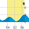 Tide chart for Lenoxville Point, Beaufort, North Carolina on 2021/08/6