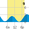 Tide chart for Lenoxville Point, Beaufort, North Carolina on 2021/08/9