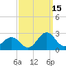 Tide chart for Lenoxville Point, Beaufort, North Carolina on 2021/09/15