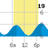 Tide chart for Lenoxville Point, Beaufort, North Carolina on 2021/09/19