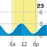 Tide chart for Lenoxville Point, Beaufort, North Carolina on 2021/09/23