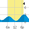 Tide chart for Lenoxville Point, Beaufort, North Carolina on 2021/09/4