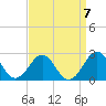 Tide chart for Lenoxville Point, Beaufort, North Carolina on 2021/09/7
