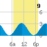 Tide chart for Lenoxville Point, Beaufort, North Carolina on 2021/09/9