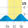 Tide chart for Lenoxville Point, Beaufort, North Carolina on 2021/10/15